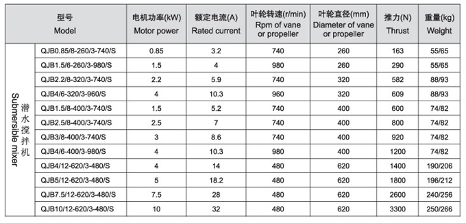 QJB型潜水搅拌机性能参数表